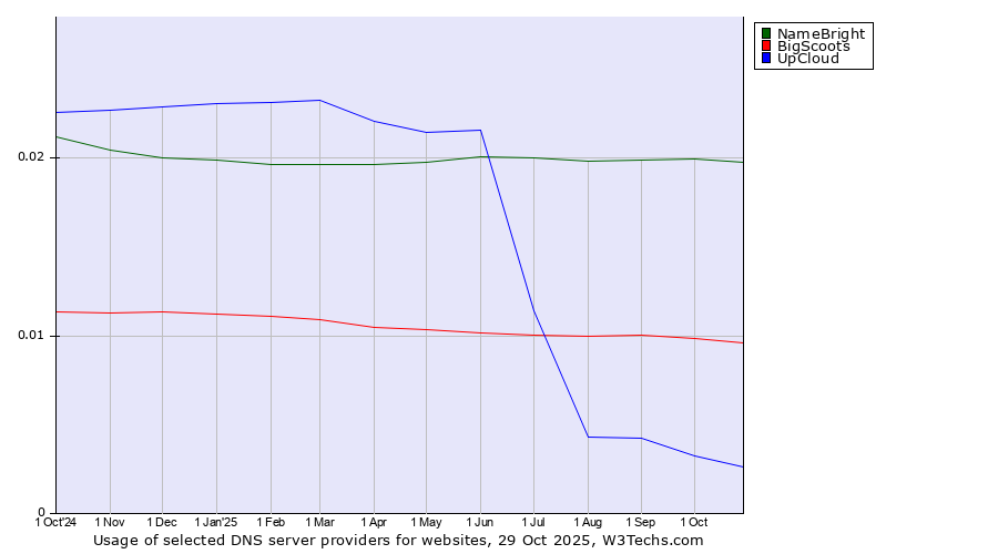 Historical trends in the usage of NameBright vs. BigScoots vs. UpCloud