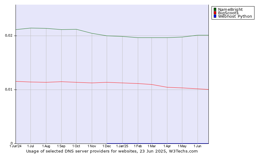 Historical trends in the usage of NameBright vs. BigScoots vs. Webhost Python