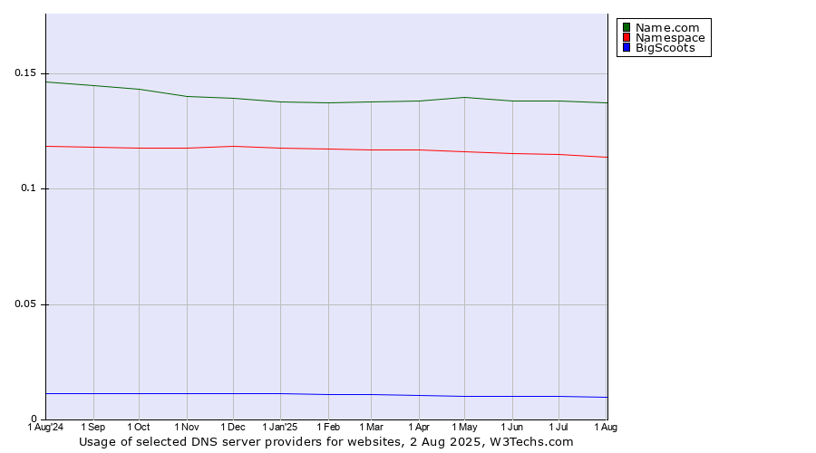 Historical trends in the usage of Name.com vs. Namespace vs. BigScoots