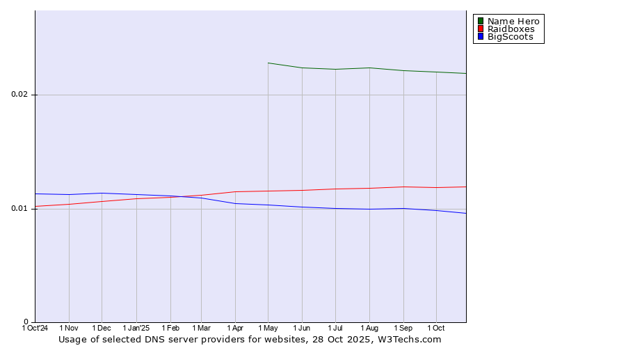 Historical trends in the usage of Name Hero vs. Raidboxes vs. BigScoots