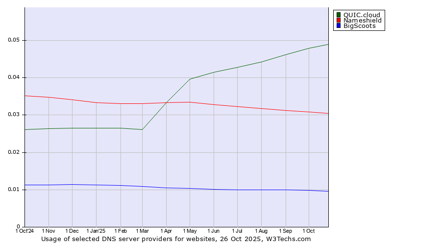 Historical trends in the usage of QUIC.cloud vs. Nameshield vs. BigScoots