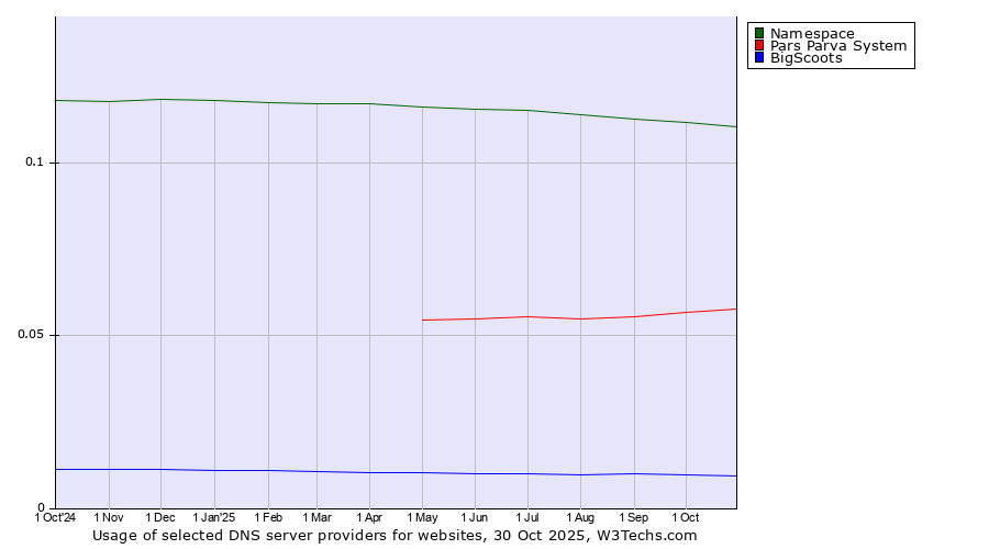 Historical trends in the usage of Namespace vs. Pars Parva System vs. BigScoots