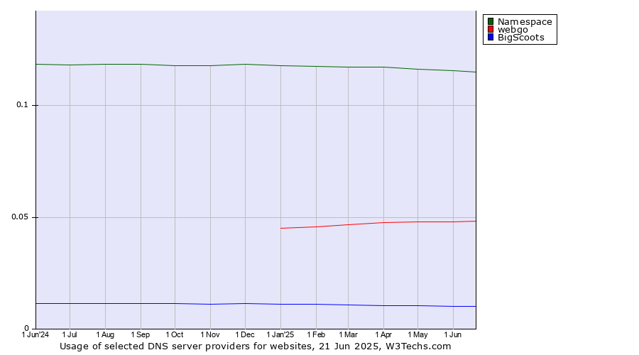 Historical trends in the usage of Namespace vs. webgo vs. BigScoots