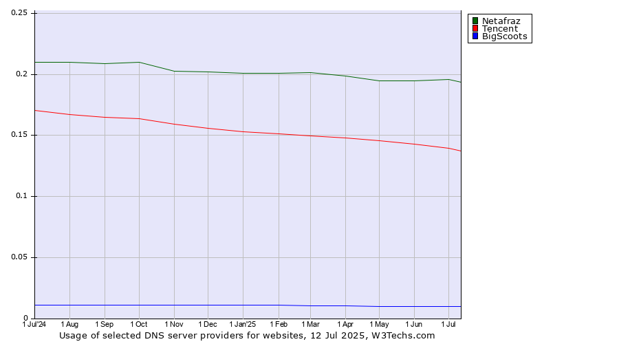 Historical trends in the usage of Netafraz vs. Tencent vs. BigScoots