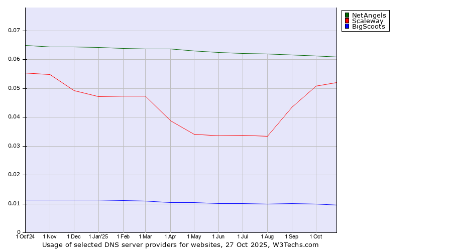 Historical trends in the usage of NetAngels vs. Scaleway vs. BigScoots
