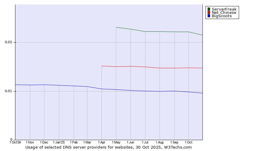 Historical trends in the usage of ServerFreak vs. Net Chinese vs. BigScoots
