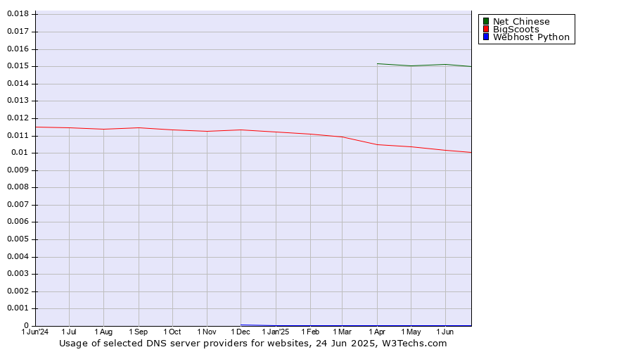 Historical trends in the usage of Net Chinese vs. BigScoots vs. Webhost Python