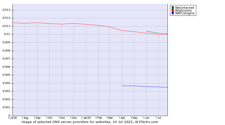 Historical trends in the usage of Netinternet vs. BigScoots vs. NetCologne
