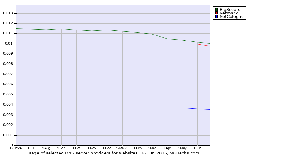 Historical trends in the usage of BigScoots vs. Netmark vs. NetCologne