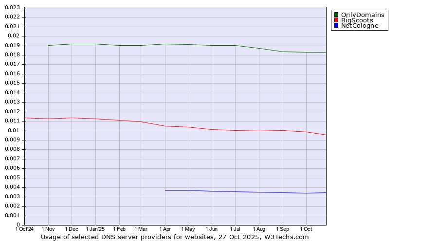 Historical trends in the usage of OnlyDomains vs. BigScoots vs. NetCologne