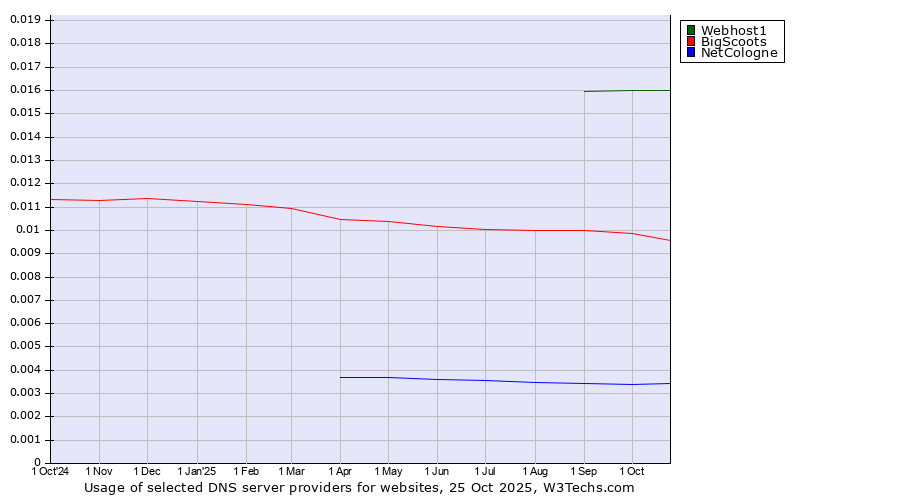 Historical trends in the usage of Webhost1 vs. BigScoots vs. NetCologne