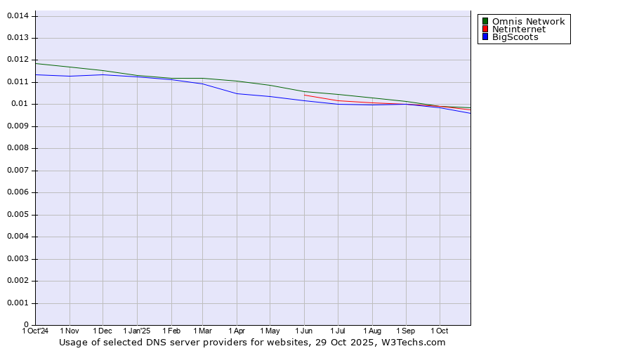 Historical trends in the usage of Omnis Network vs. Netinternet vs. BigScoots