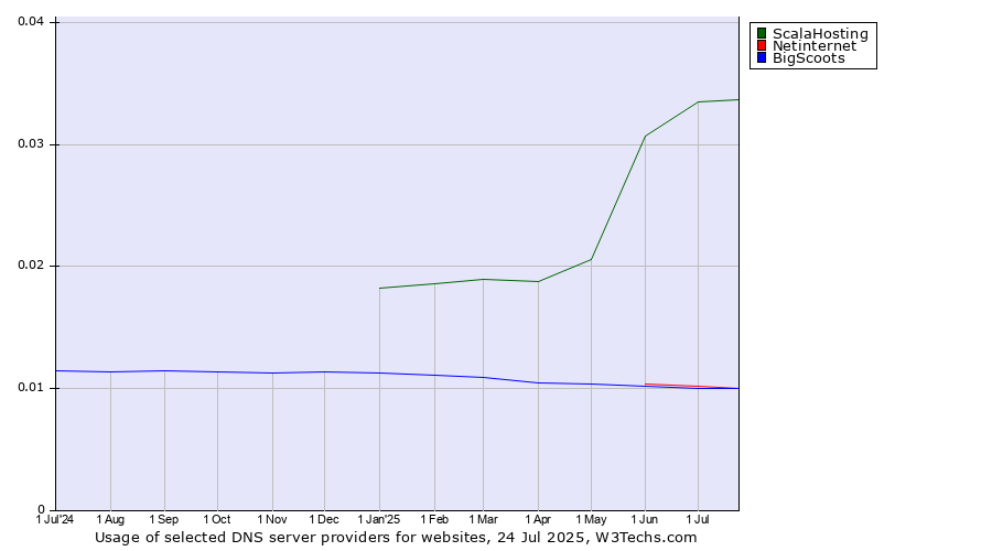 Historical trends in the usage of ScalaHosting vs. Netinternet vs. BigScoots