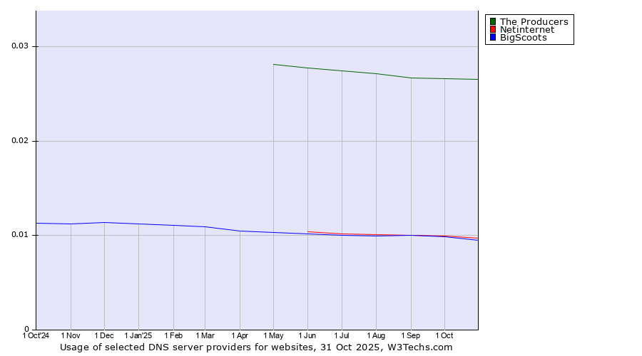 Historical trends in the usage of The Producers vs. Netinternet vs. BigScoots