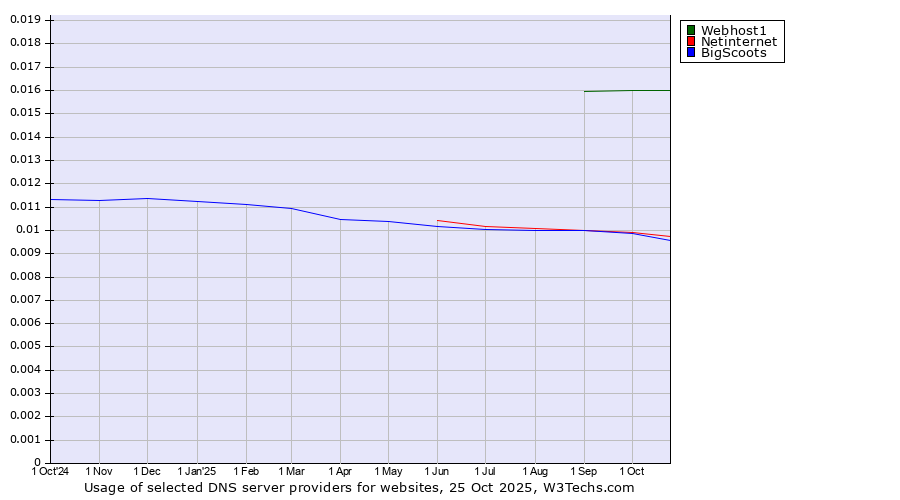 Historical trends in the usage of Webhost1 vs. Netinternet vs. BigScoots