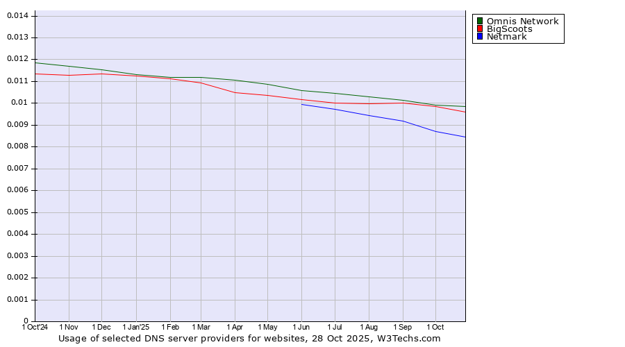 Historical trends in the usage of Omnis Network vs. BigScoots vs. Netmark