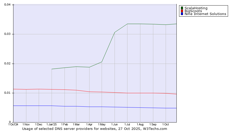 Historical trends in the usage of ScalaHosting vs. BigScoots vs. Nine Internet Solutions
