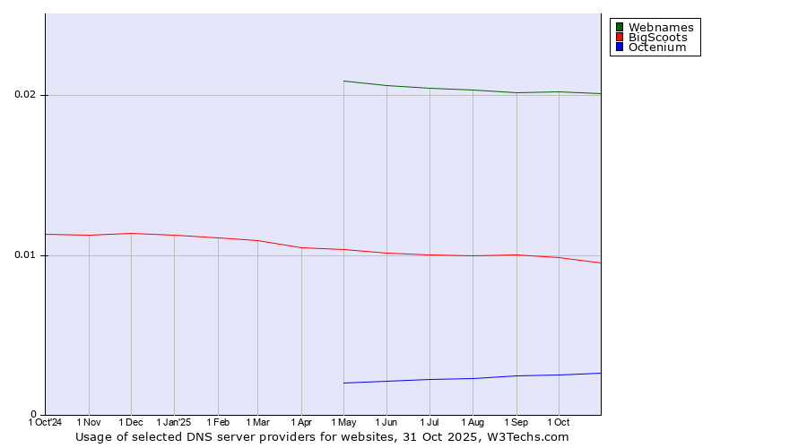 Historical trends in the usage of Webnames vs. BigScoots vs. Octenium