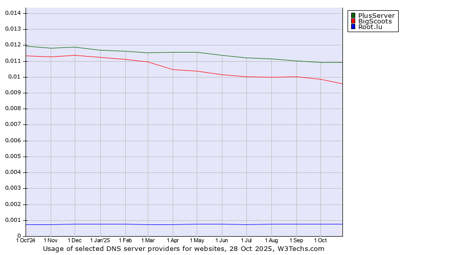 Historical trends in the usage of PlusServer vs. BigScoots vs. Root.lu