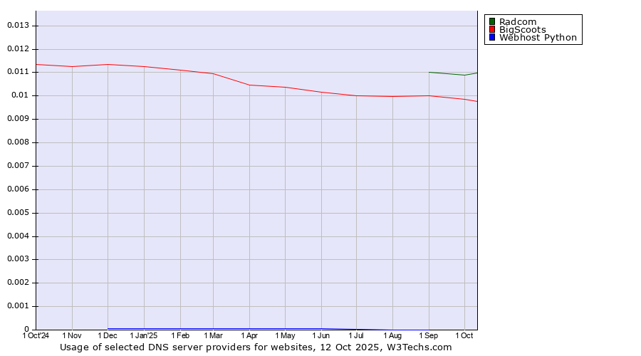 Historical trends in the usage of Radcom vs. BigScoots vs. Webhost Python