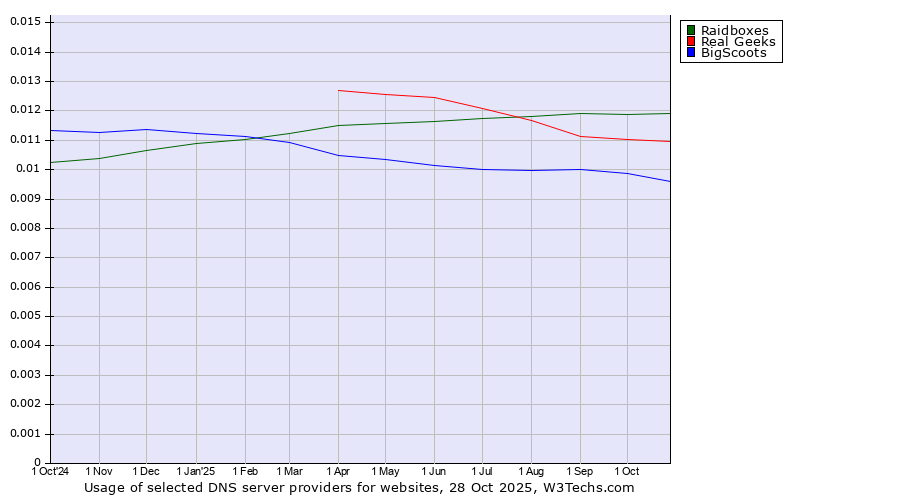 Historical trends in the usage of Raidboxes vs. Real Geeks vs. BigScoots