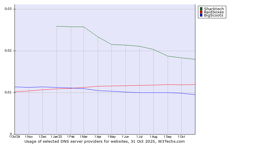 Historical trends in the usage of Sharktech vs. Raidboxes vs. BigScoots