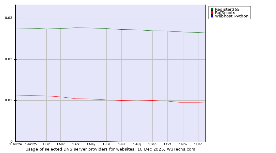 Historical trends in the usage of Register365 vs. BigScoots vs. Webhost Python