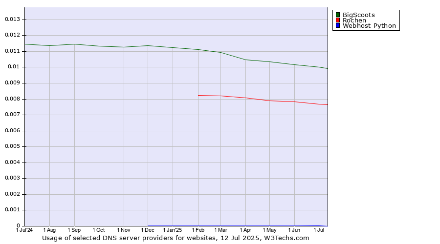 Historical trends in the usage of BigScoots vs. Rochen vs. Webhost Python