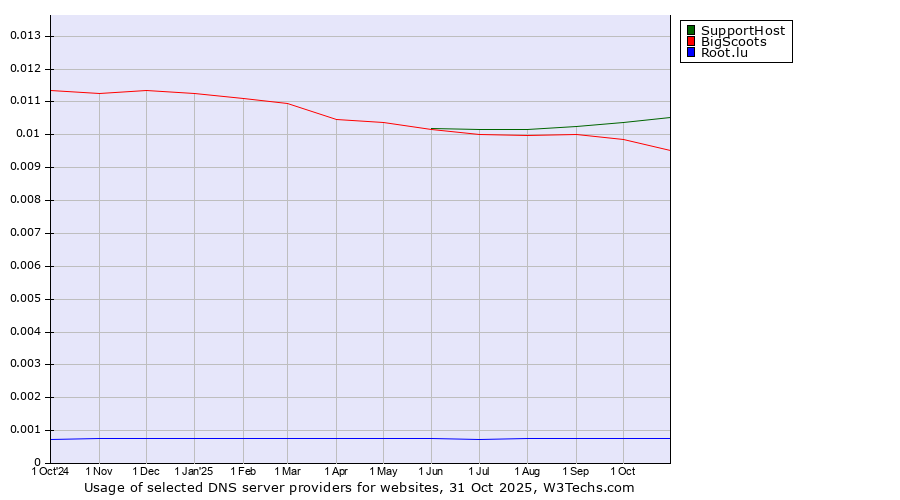Historical trends in the usage of SupportHost vs. BigScoots vs. Root.lu