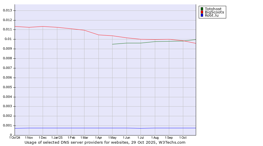 Historical trends in the usage of Totohost vs. BigScoots vs. Root.lu