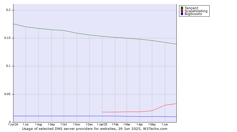 Historical trends in the usage of Tencent vs. ScalaHosting vs. BigScoots