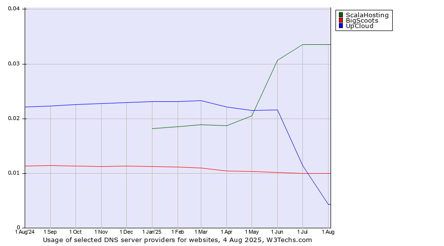 Historical trends in the usage of ScalaHosting vs. BigScoots vs. UpCloud