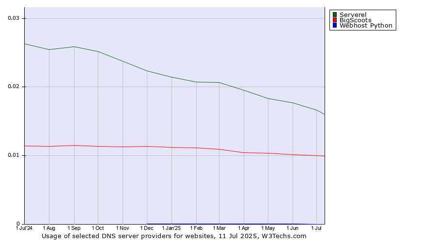 Historical trends in the usage of Serverel vs. BigScoots vs. Webhost Python