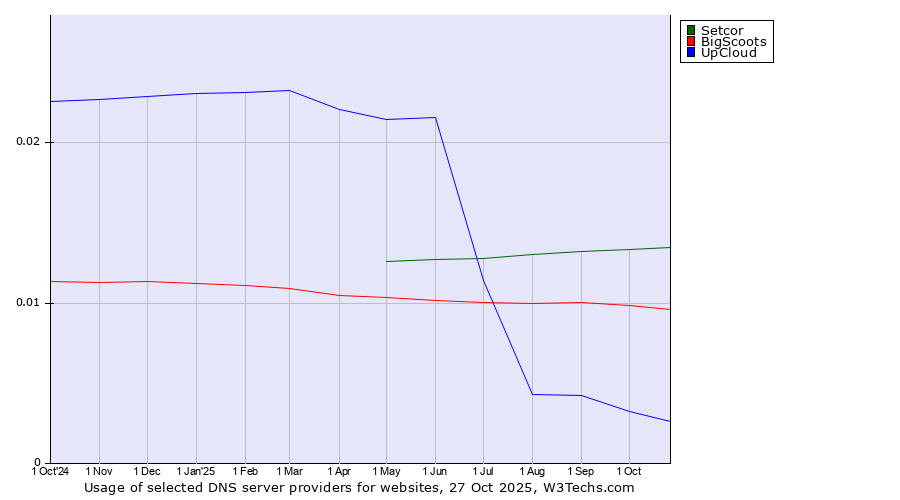 Historical trends in the usage of Setcor vs. BigScoots vs. UpCloud