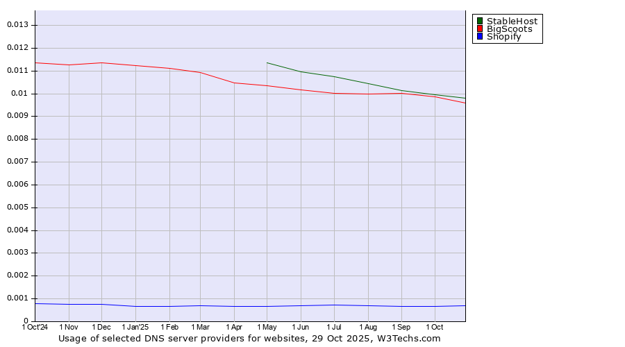 Historical trends in the usage of StableHost vs. BigScoots vs. Shopify