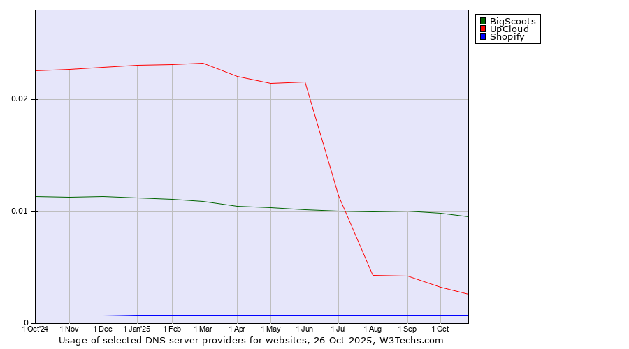 Historical trends in the usage of BigScoots vs. UpCloud vs. Shopify