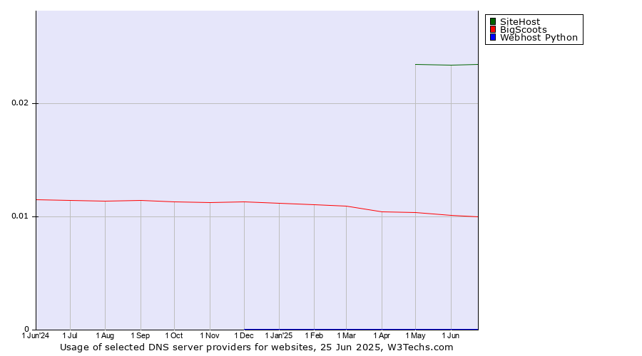 Historical trends in the usage of SiteHost vs. BigScoots vs. Webhost Python