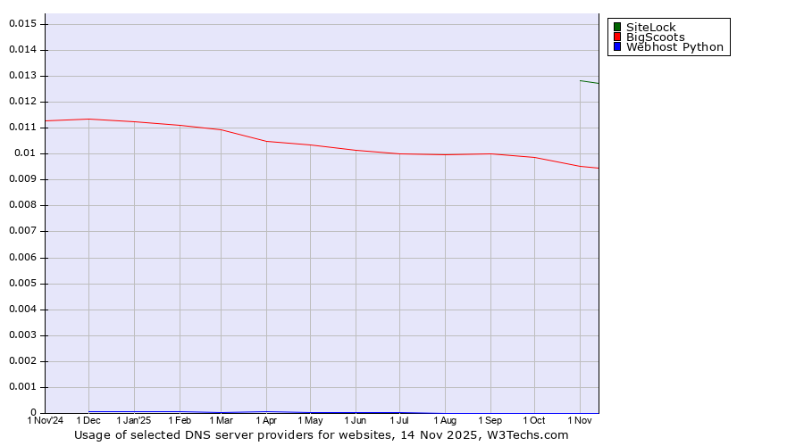 Historical trends in the usage of SiteLock vs. BigScoots vs. Webhost Python
