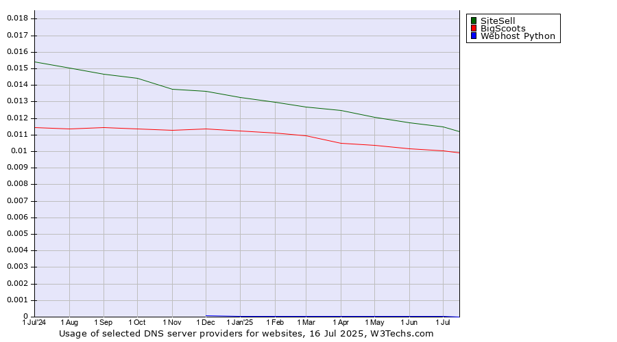 Historical trends in the usage of SiteSell vs. BigScoots vs. Webhost Python