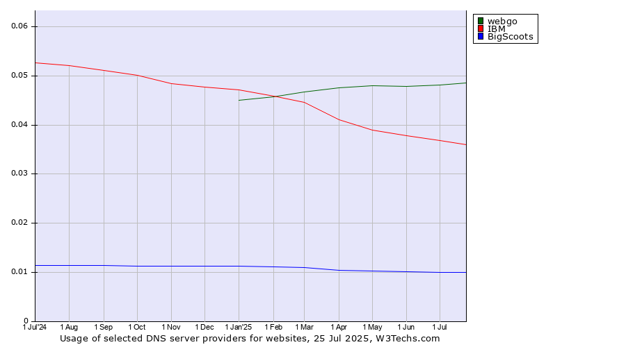 Historical trends in the usage of webgo vs. IBM vs. BigScoots