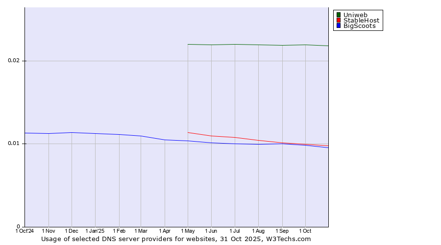 Historical trends in the usage of Uniweb vs. StableHost vs. BigScoots