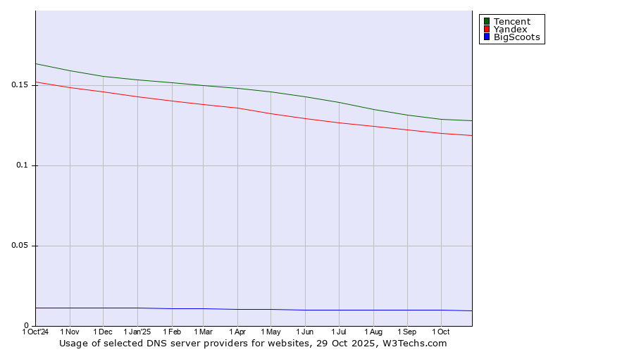 Historical trends in the usage of Tencent vs. Yandex vs. BigScoots
