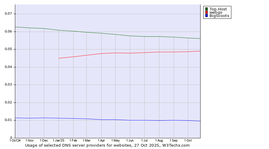 Historical trends in the usage of Top.Host vs. webgo vs. BigScoots