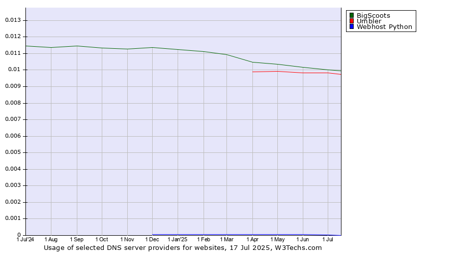 Historical trends in the usage of BigScoots vs. Umbler vs. Webhost Python