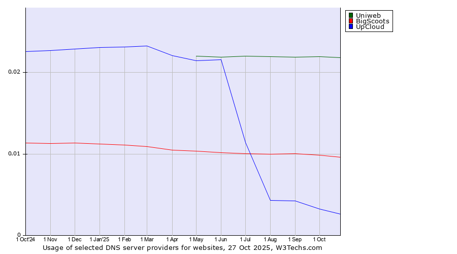 Historical trends in the usage of Uniweb vs. BigScoots vs. UpCloud