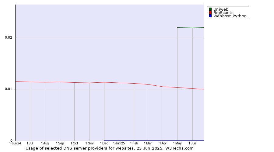 Historical trends in the usage of Uniweb vs. BigScoots vs. Webhost Python