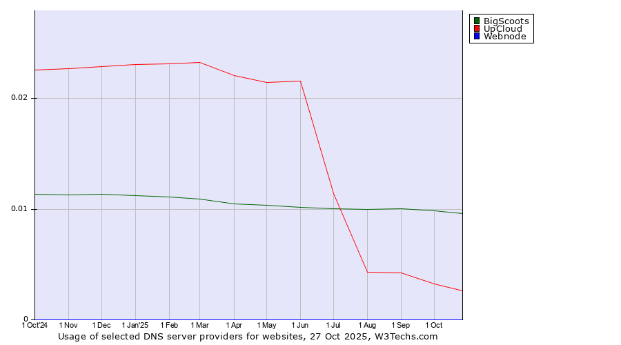 Historical trends in the usage of BigScoots vs. UpCloud vs. Webnode