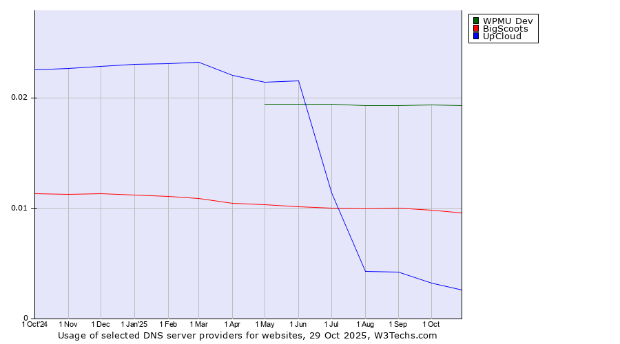 Historical trends in the usage of WPMU Dev vs. BigScoots vs. UpCloud