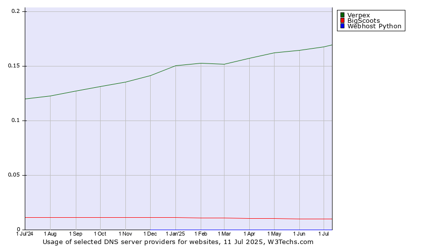 Historical trends in the usage of Verpex vs. BigScoots vs. Webhost Python