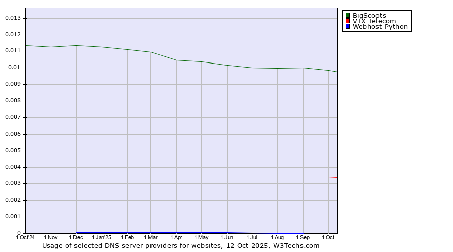 Historical trends in the usage of BigScoots vs. VTX Telecom vs. Webhost Python
